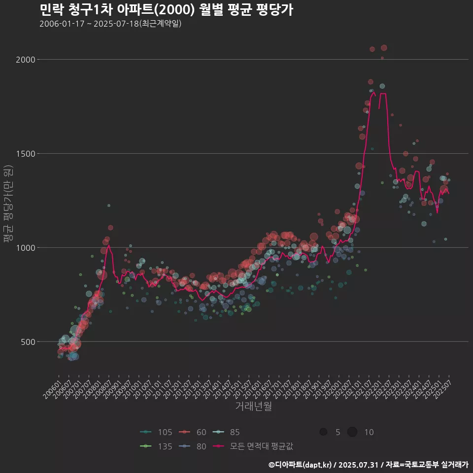 민락 청구1차 아파트(2000) 월별 평균 평당가