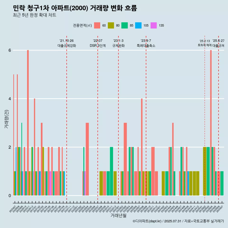 민락 청구1차 아파트(2000) 거래량 변화 흐름