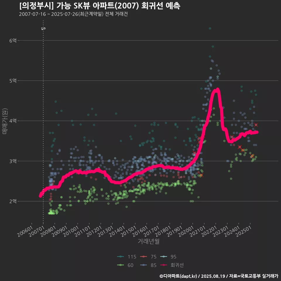[의정부시] 가능 SK뷰 아파트(2007) 회귀선 예측