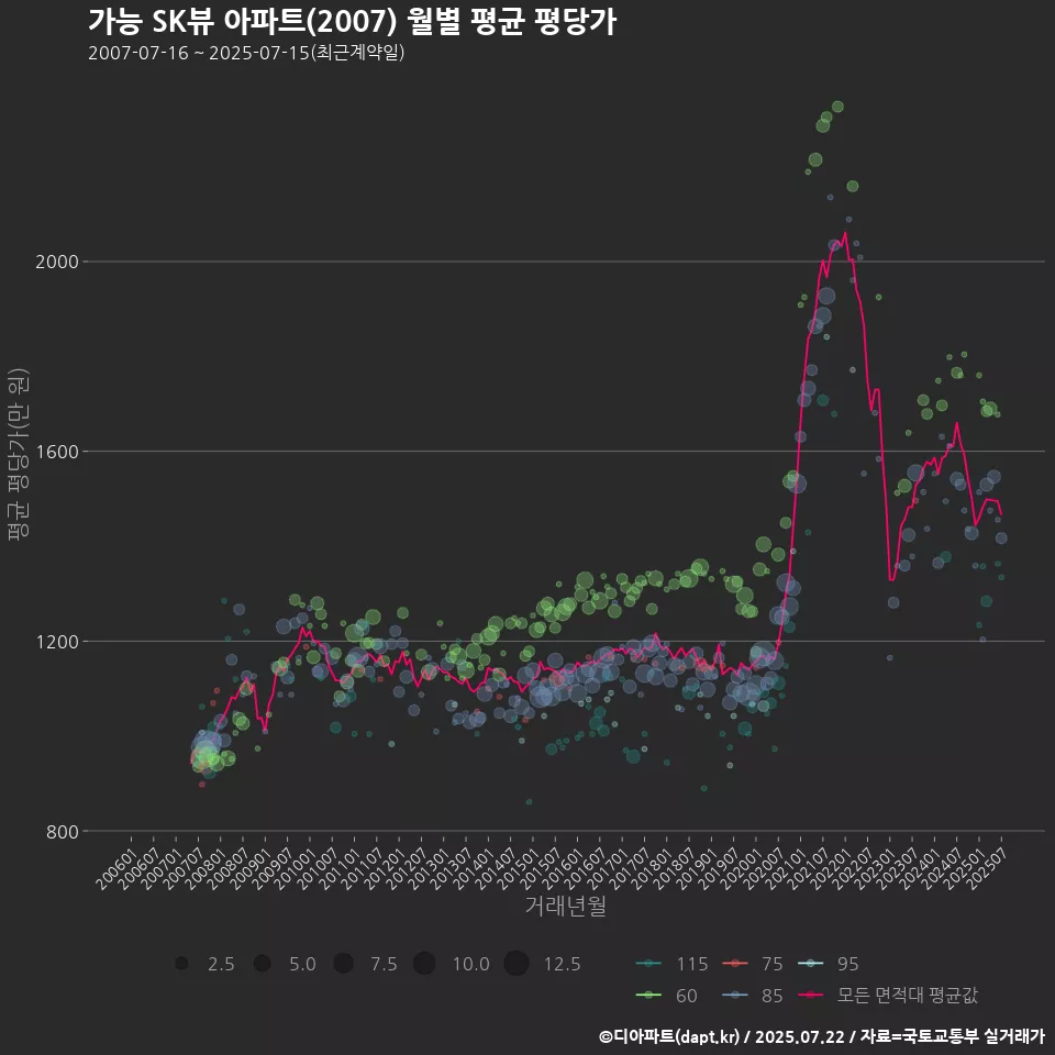 가능 SK뷰 아파트(2007) 월별 평균 평당가