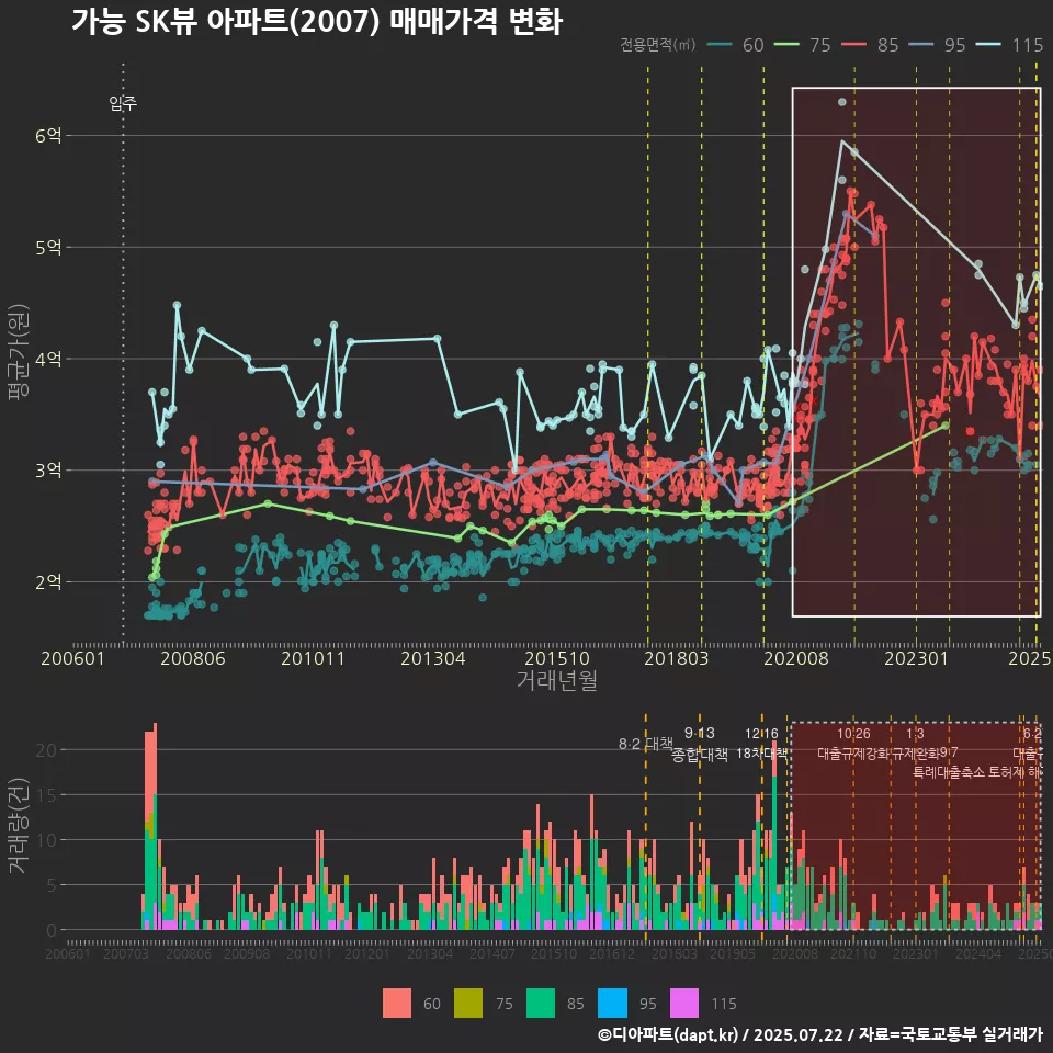 가능 SK뷰 아파트(2007) 매매가격 변화