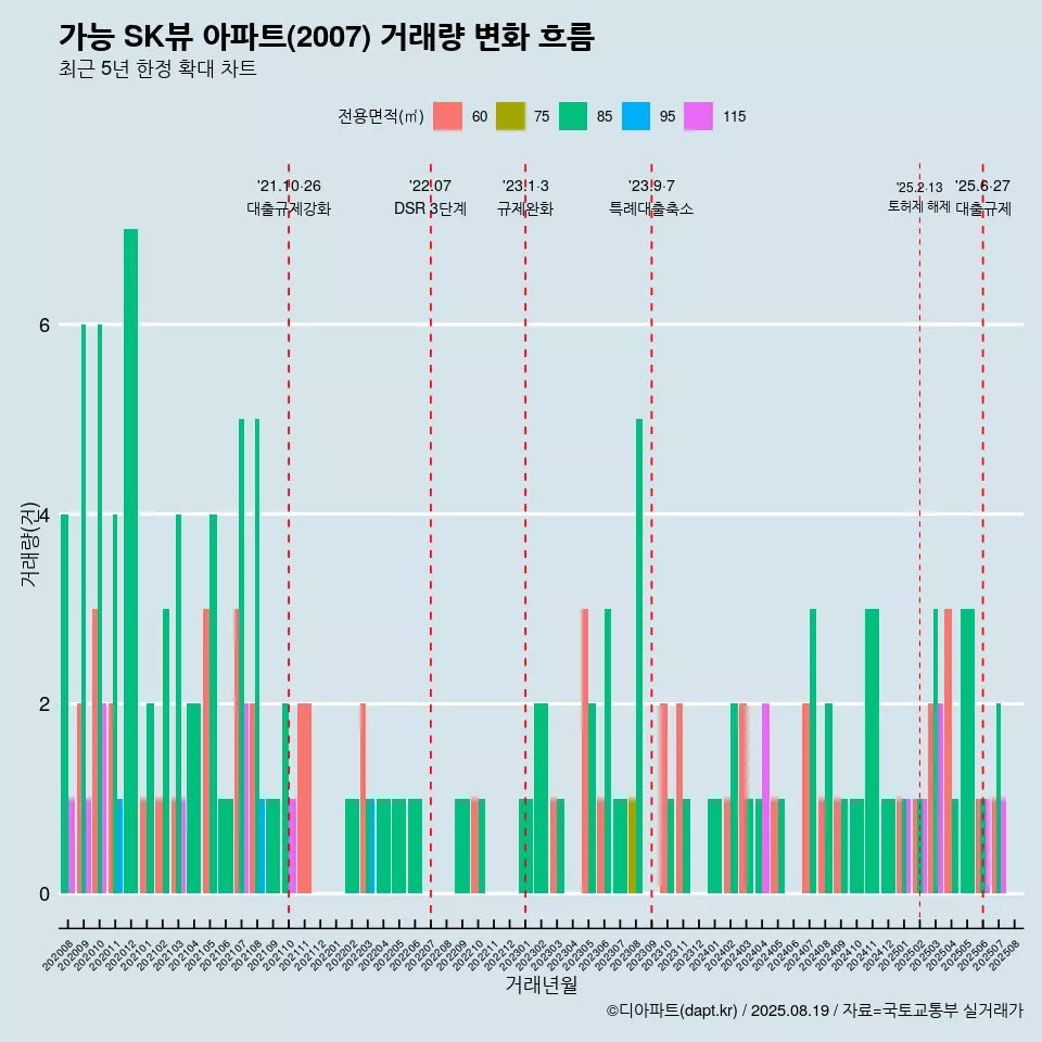 가능 SK뷰 아파트(2007) 거래량 변화 흐름