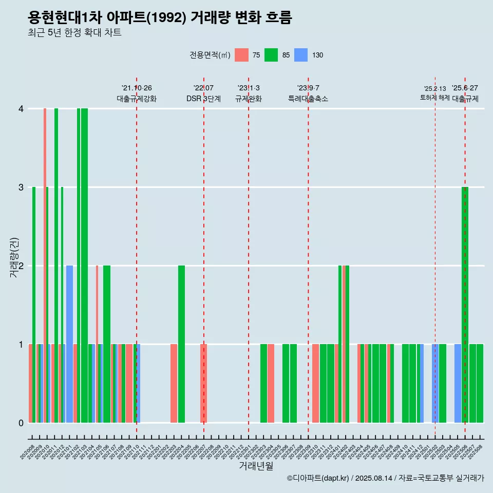 용현현대1차 아파트(1992) 거래량 변화 흐름