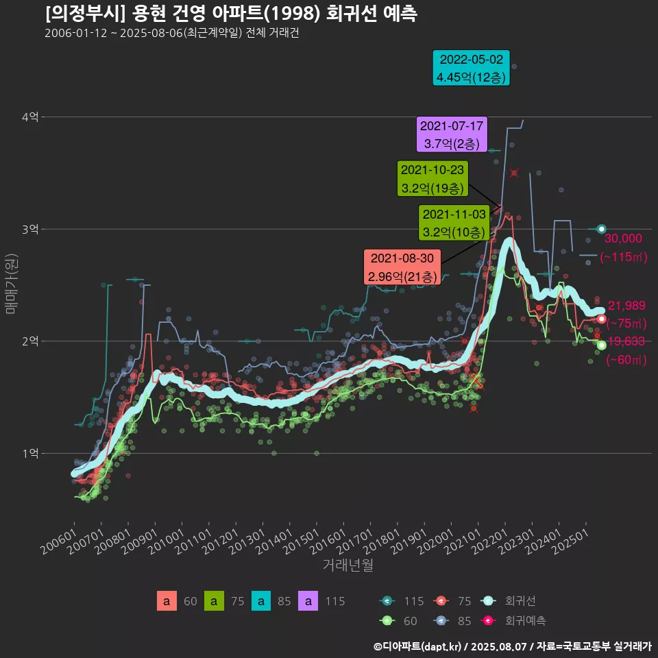 [의정부시] 용현 건영 아파트(1998) 회귀선 예측