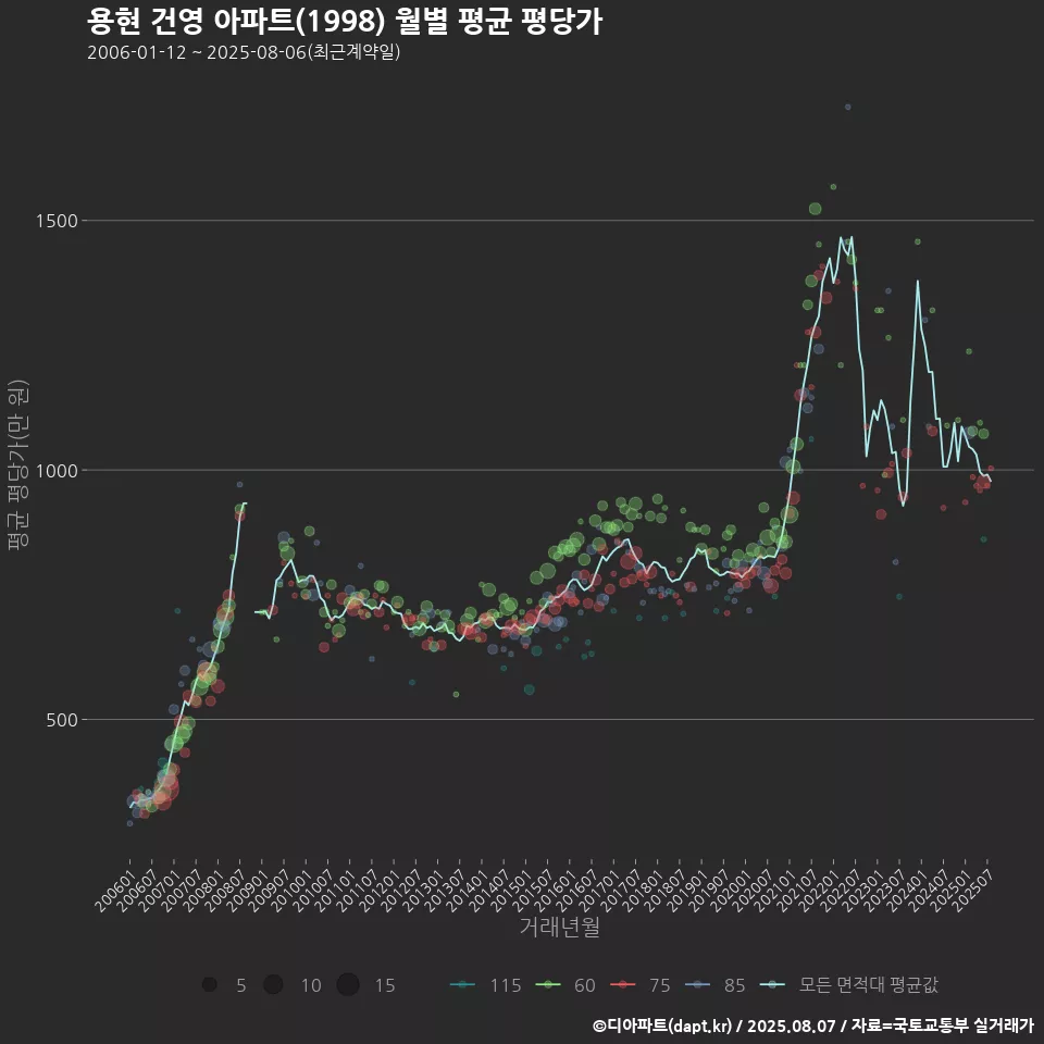 용현 건영 아파트(1998) 월별 평균 평당가