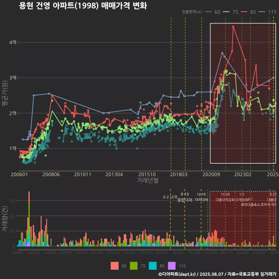 용현 건영 아파트(1998) 매매가격 변화