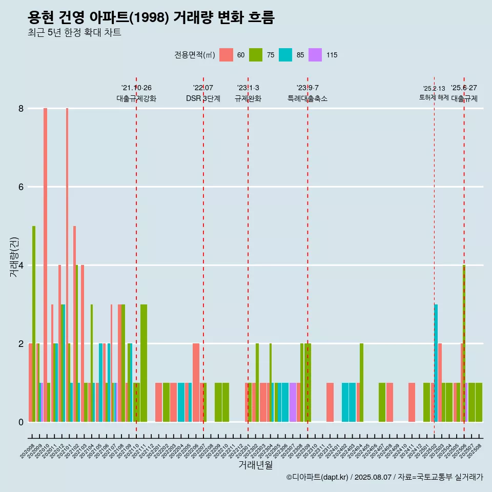 용현 건영 아파트(1998) 거래량 변화 흐름