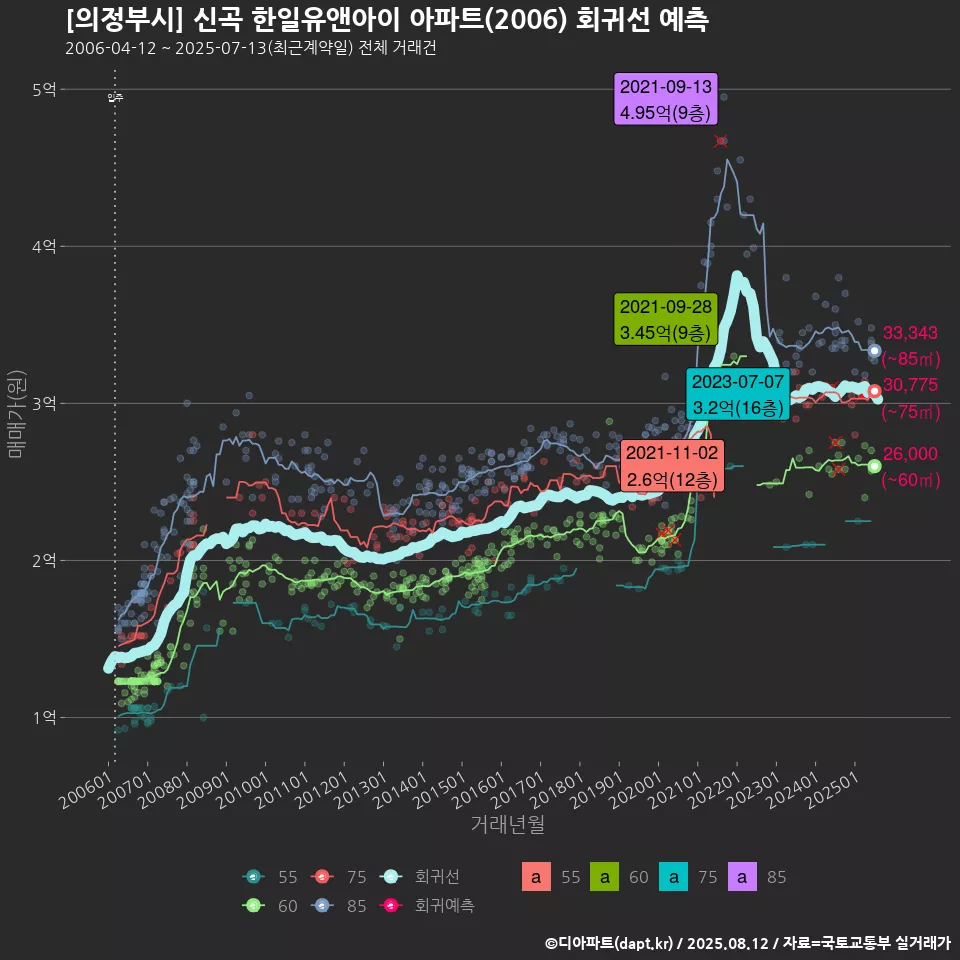 [의정부시] 신곡 한일유앤아이 아파트(2006) 회귀선 예측