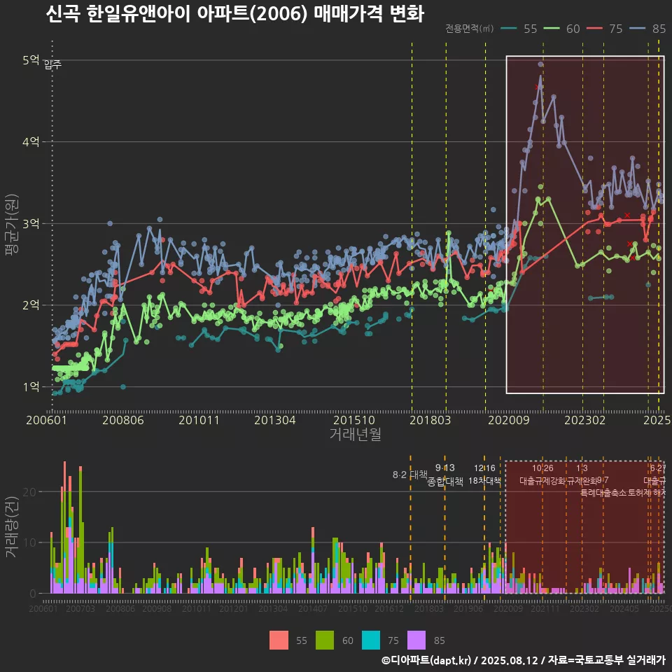 신곡 한일유앤아이 아파트(2006) 매매가격 변화