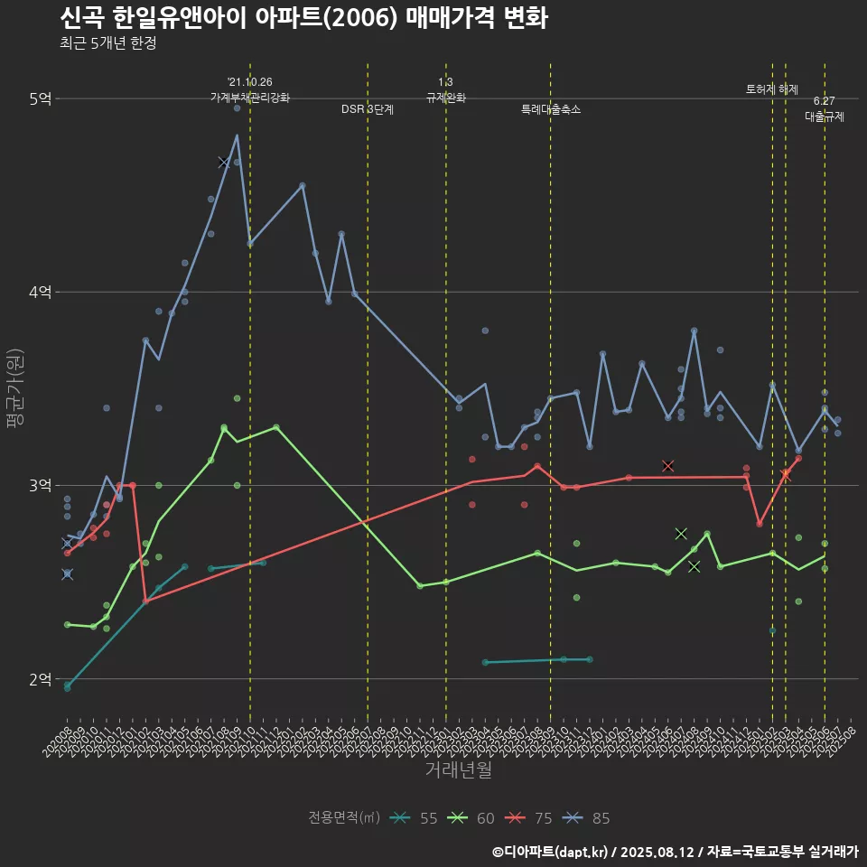 신곡 한일유앤아이 아파트(2006) 매매가격 변화