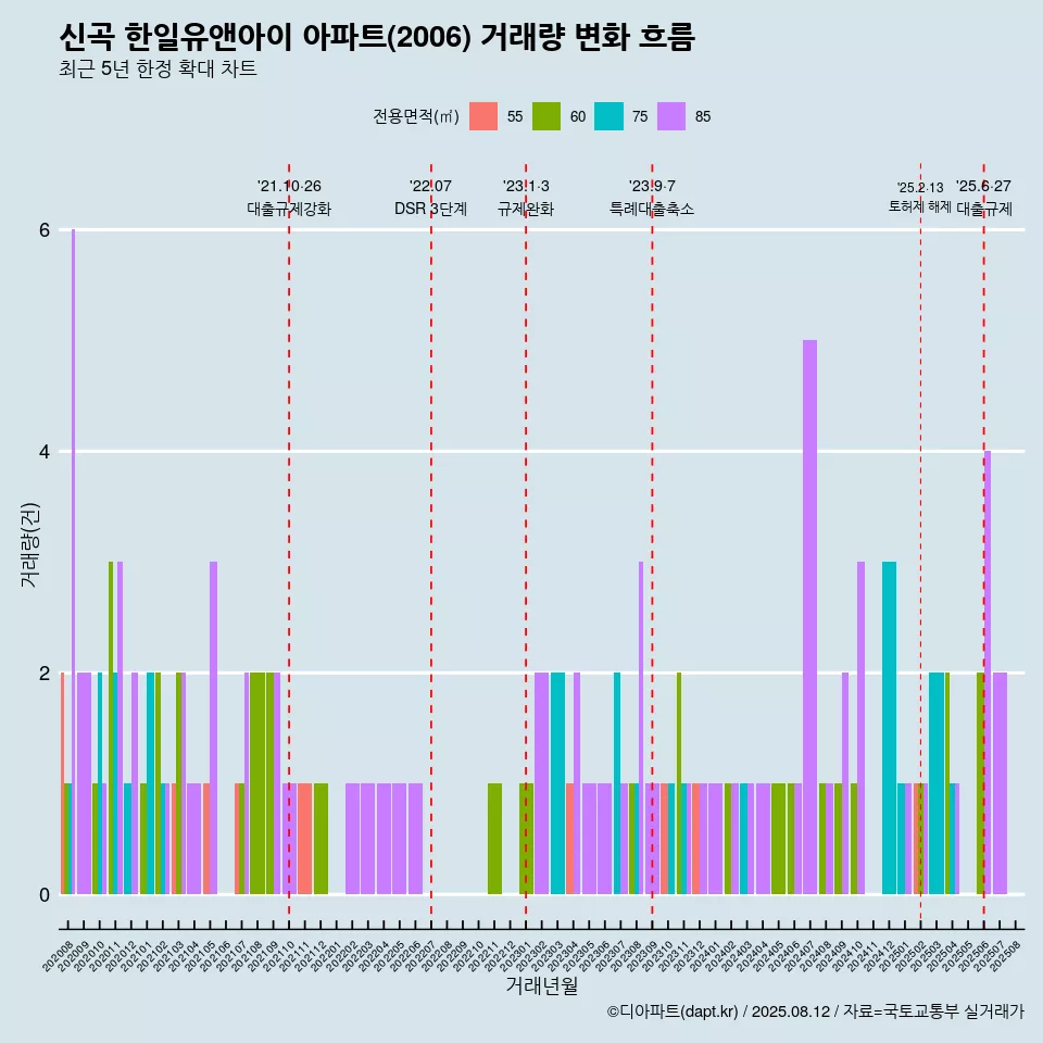 신곡 한일유앤아이 아파트(2006) 거래량 변화 흐름