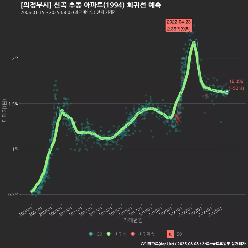 [의정부시] 신곡 추동 아파트(1994) 회귀선 예측