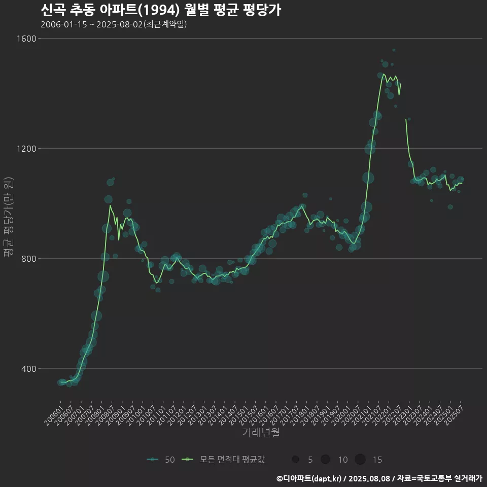 신곡 추동 아파트(1994) 월별 평균 평당가