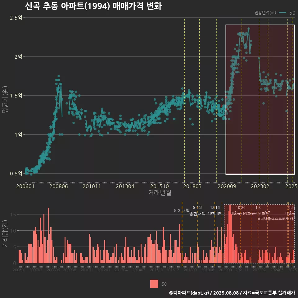 신곡 추동 아파트(1994) 매매가격 변화