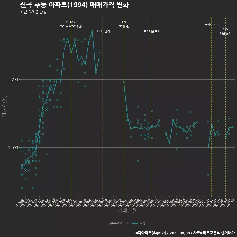 신곡 추동 아파트(1994) 매매가격 변화