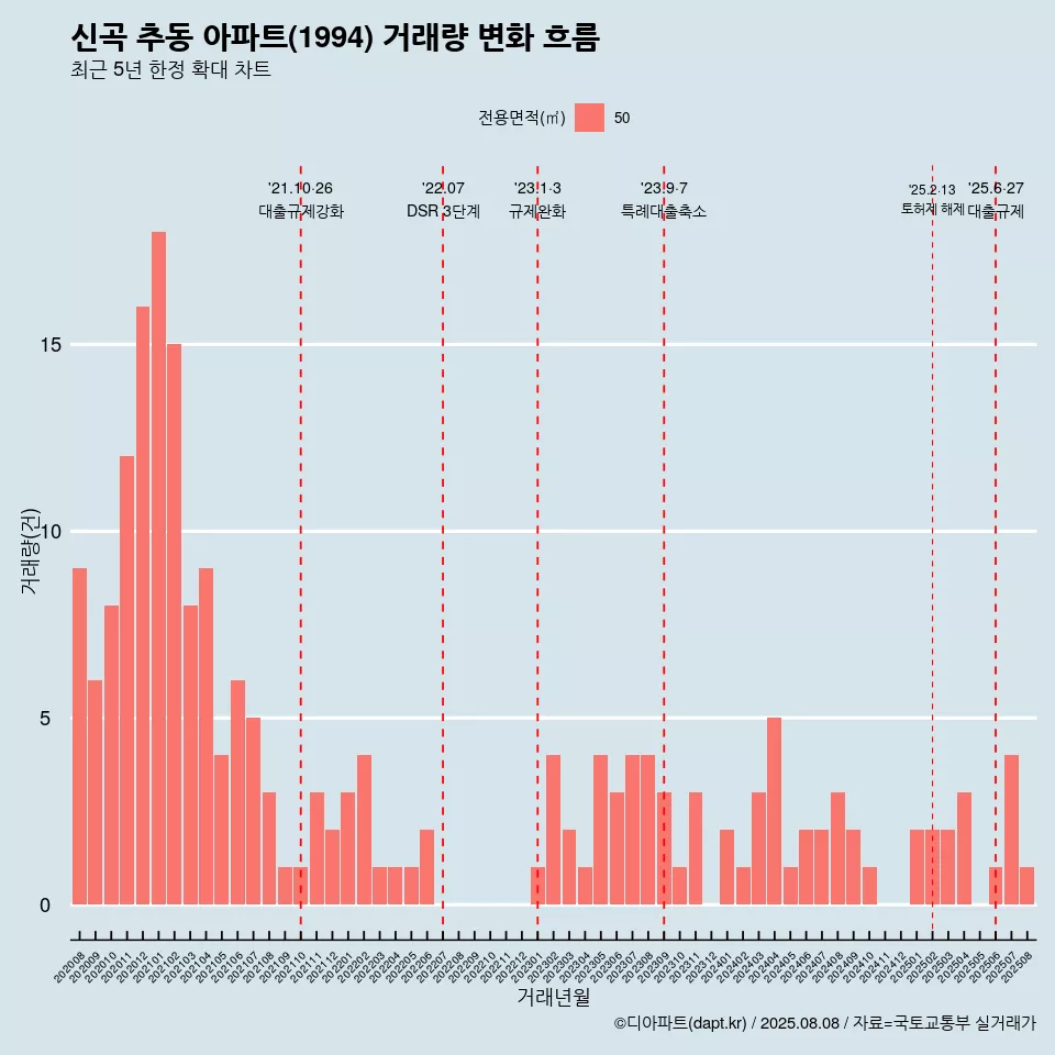 신곡 추동 아파트(1994) 거래량 변화 흐름