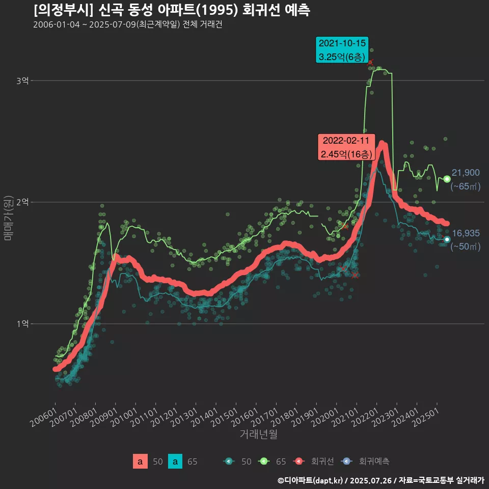 [의정부시] 신곡 동성 아파트(1995) 회귀선 예측