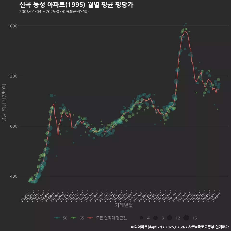신곡 동성 아파트(1995) 월별 평균 평당가