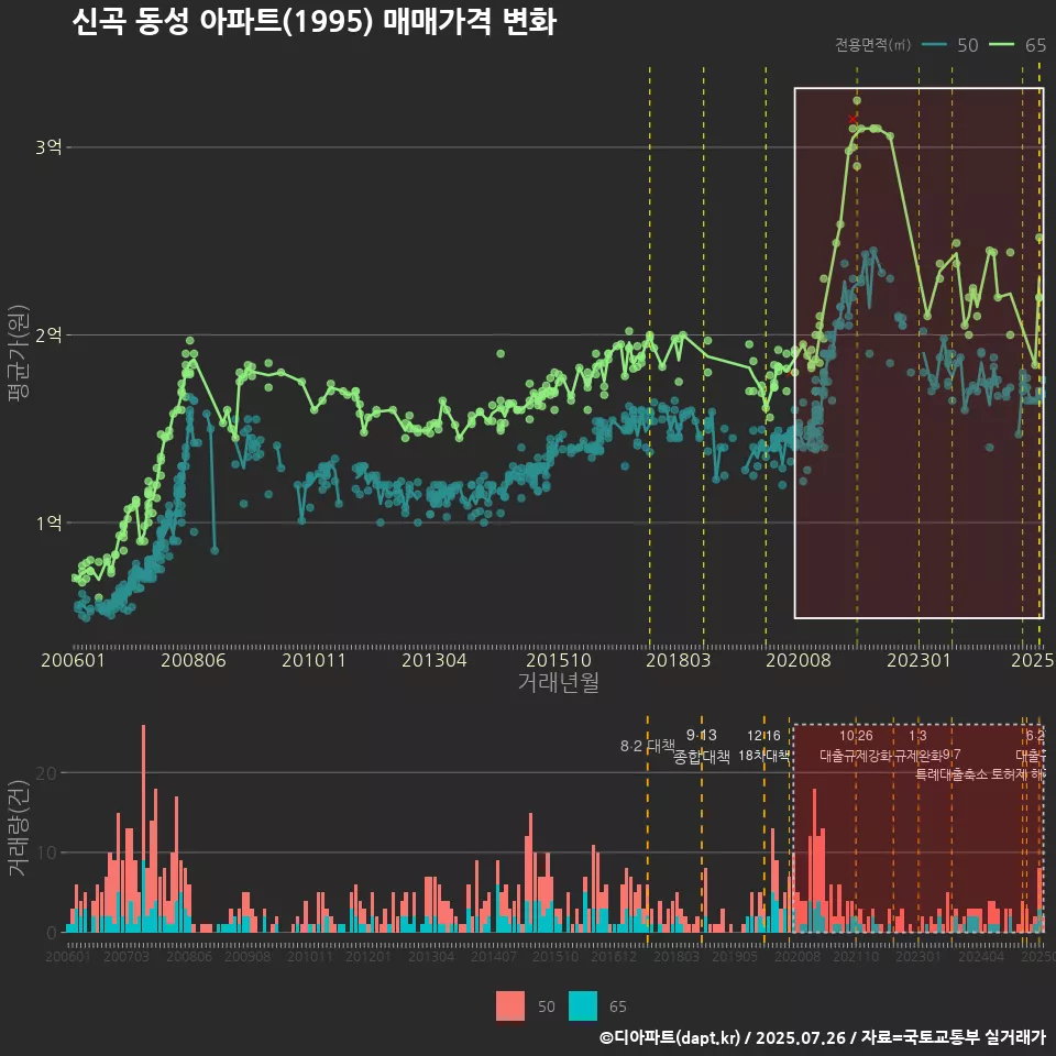 신곡 동성 아파트(1995) 매매가격 변화