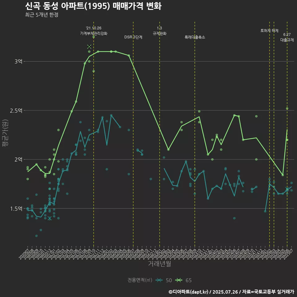 신곡 동성 아파트(1995) 매매가격 변화