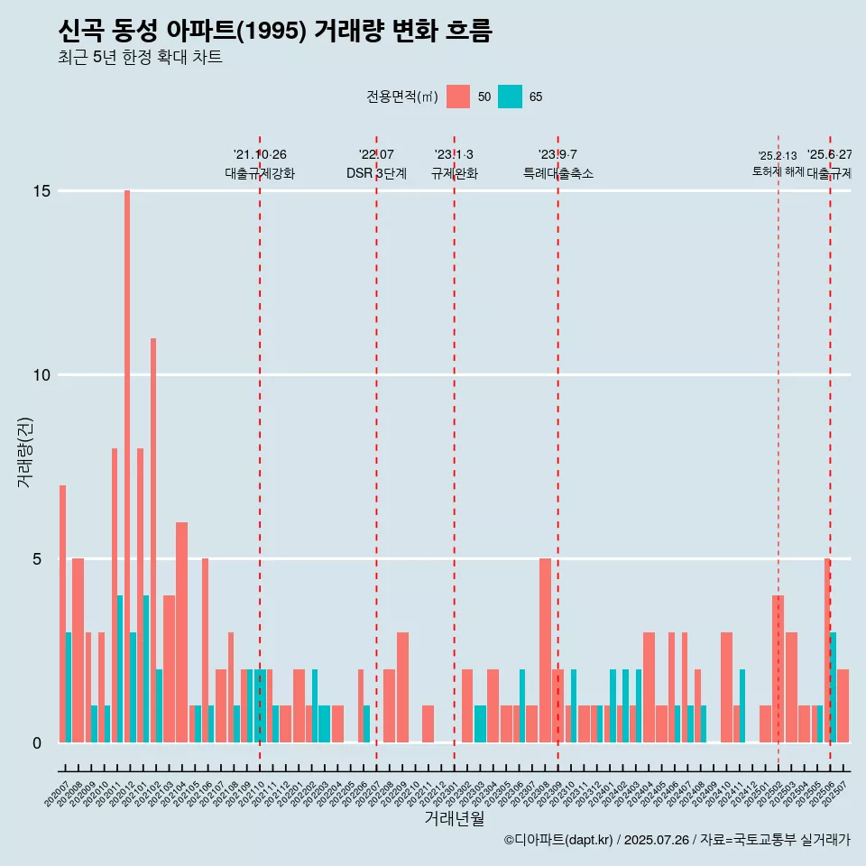 신곡 동성 아파트(1995) 거래량 변화 흐름