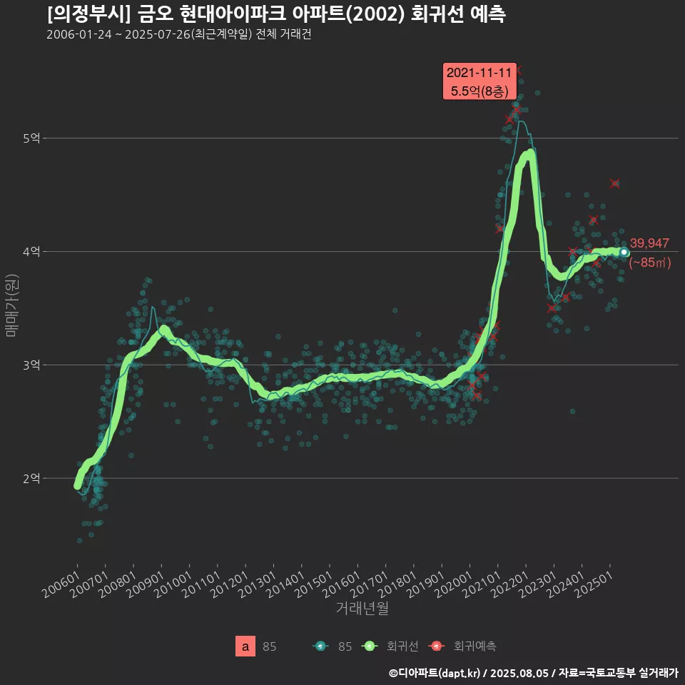 [의정부시] 금오 현대아이파크 아파트(2002) 회귀선 예측