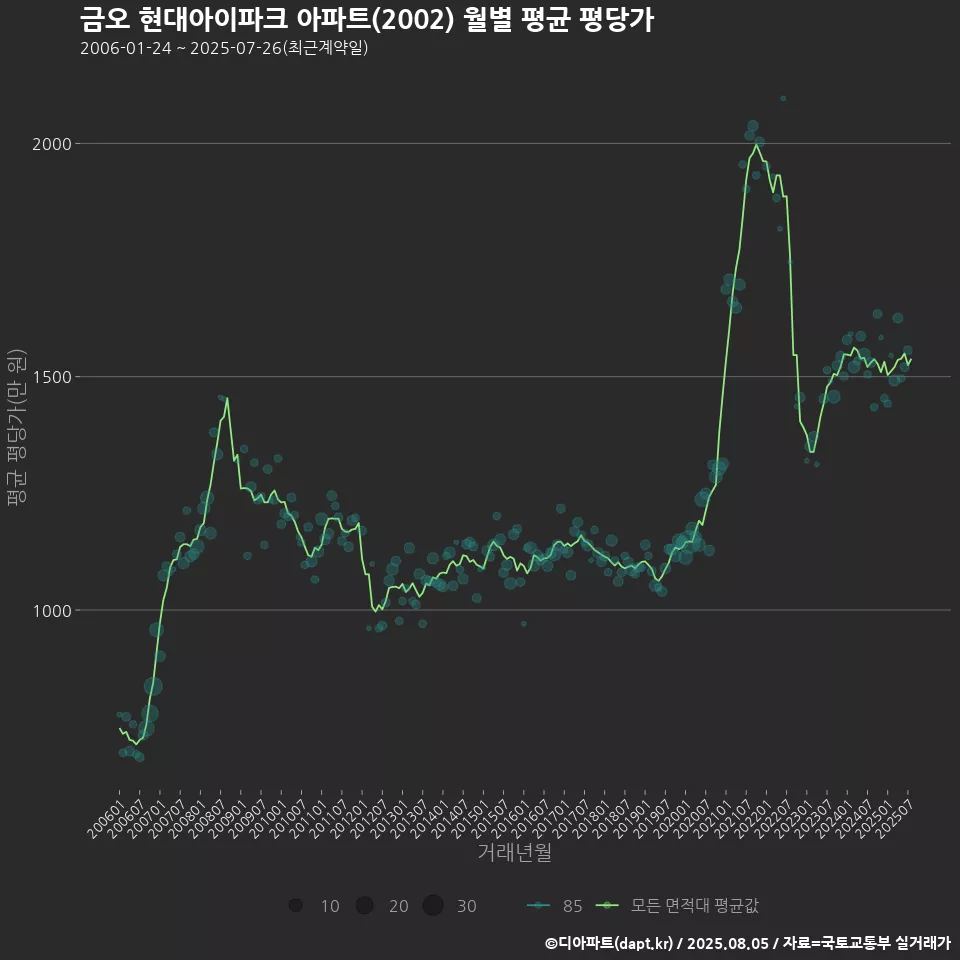 금오 현대아이파크 아파트(2002) 월별 평균 평당가