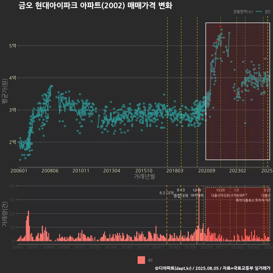 금오 현대아이파크 아파트(2002) 매매가격 변화