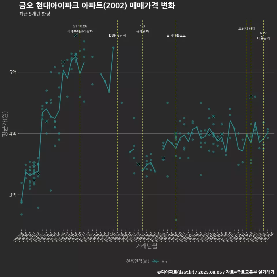 금오 현대아이파크 아파트(2002) 매매가격 변화