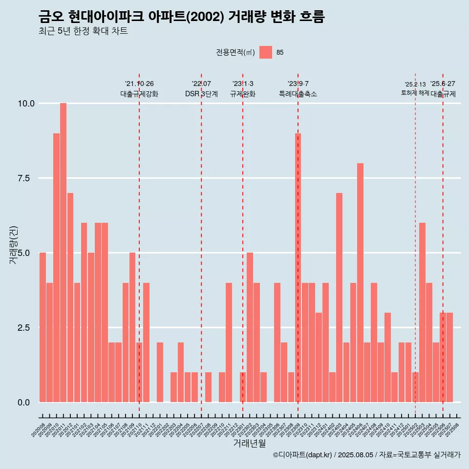 금오 현대아이파크 아파트(2002) 거래량 변화 흐름