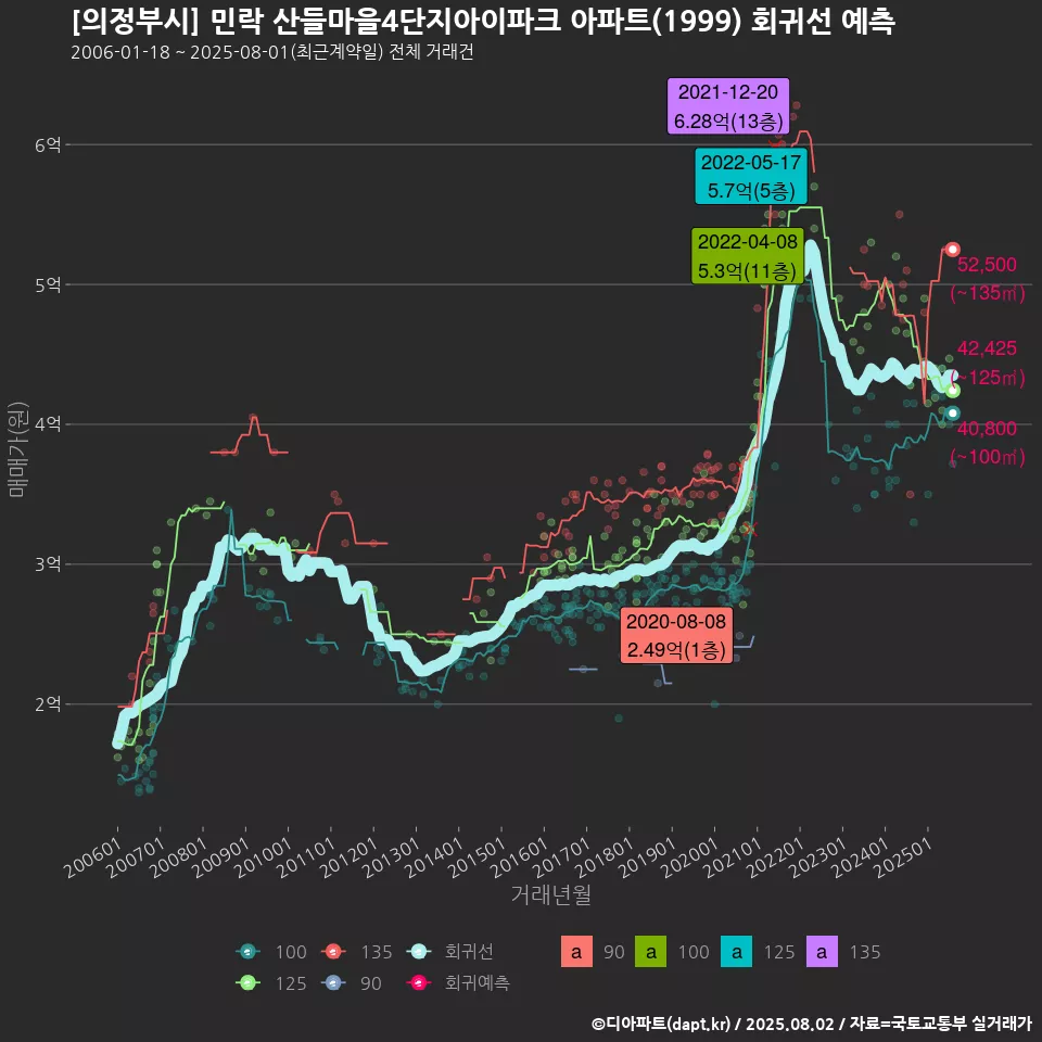[의정부시] 민락 산들마을4단지아이파크 아파트(1999) 회귀선 예측