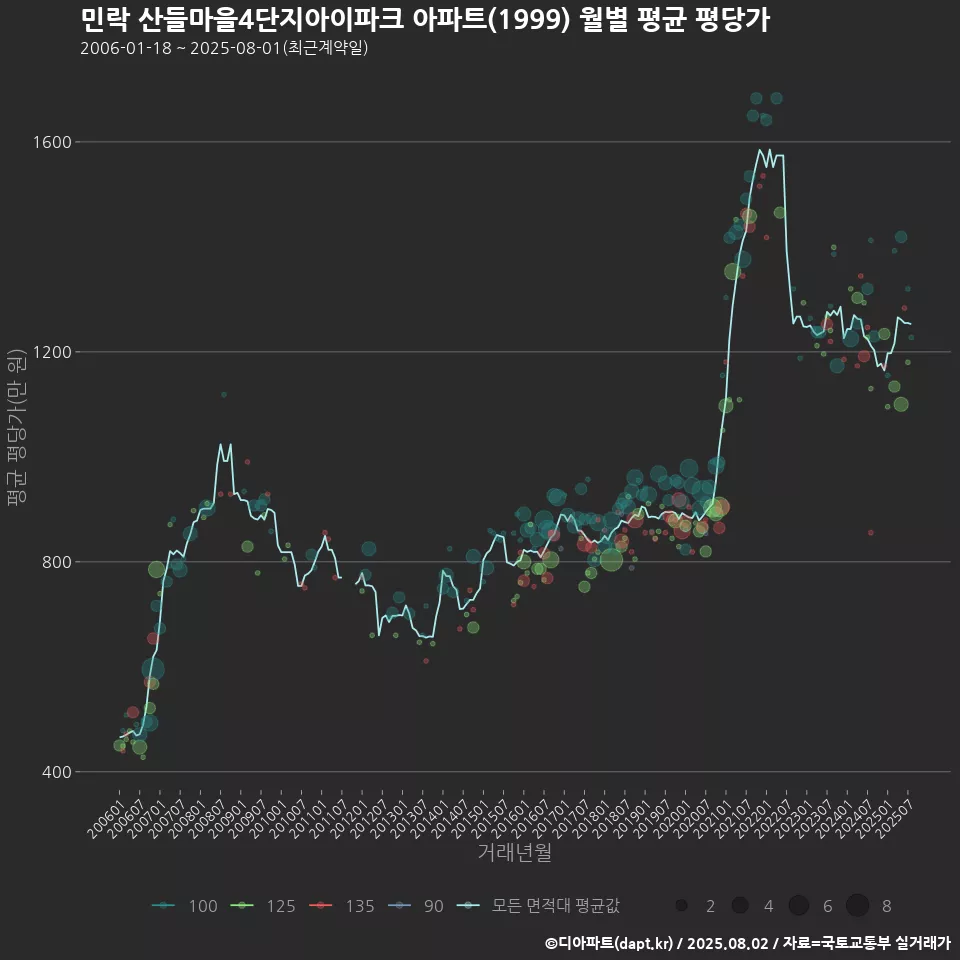 민락 산들마을4단지아이파크 아파트(1999) 월별 평균 평당가