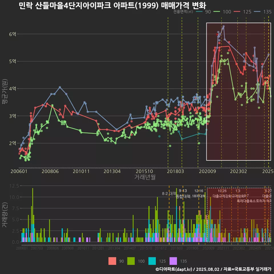 민락 산들마을4단지아이파크 아파트(1999) 매매가격 변화