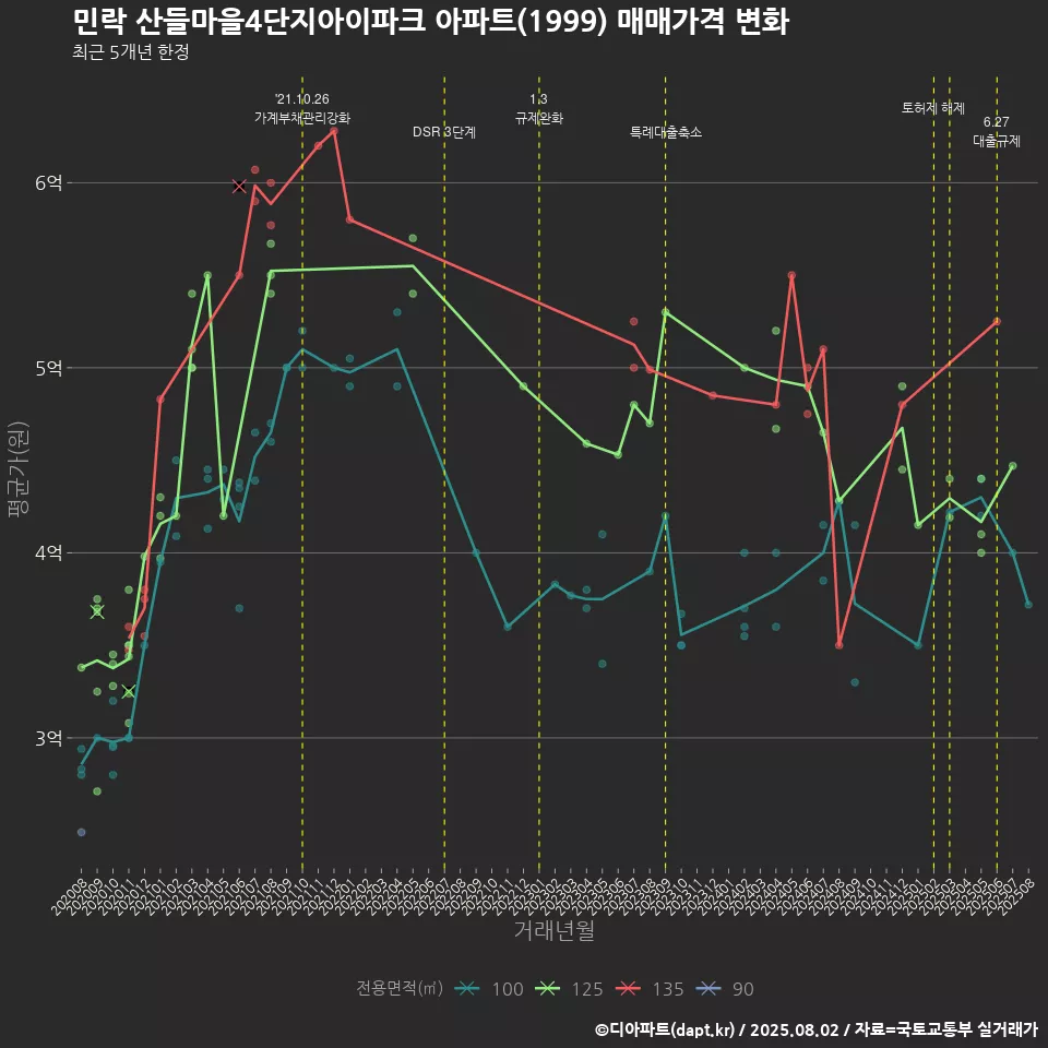 민락 산들마을4단지아이파크 아파트(1999) 매매가격 변화