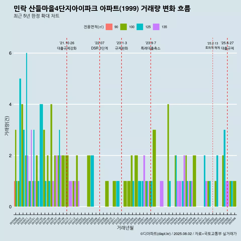 민락 산들마을4단지아이파크 아파트(1999) 거래량 변화 흐름