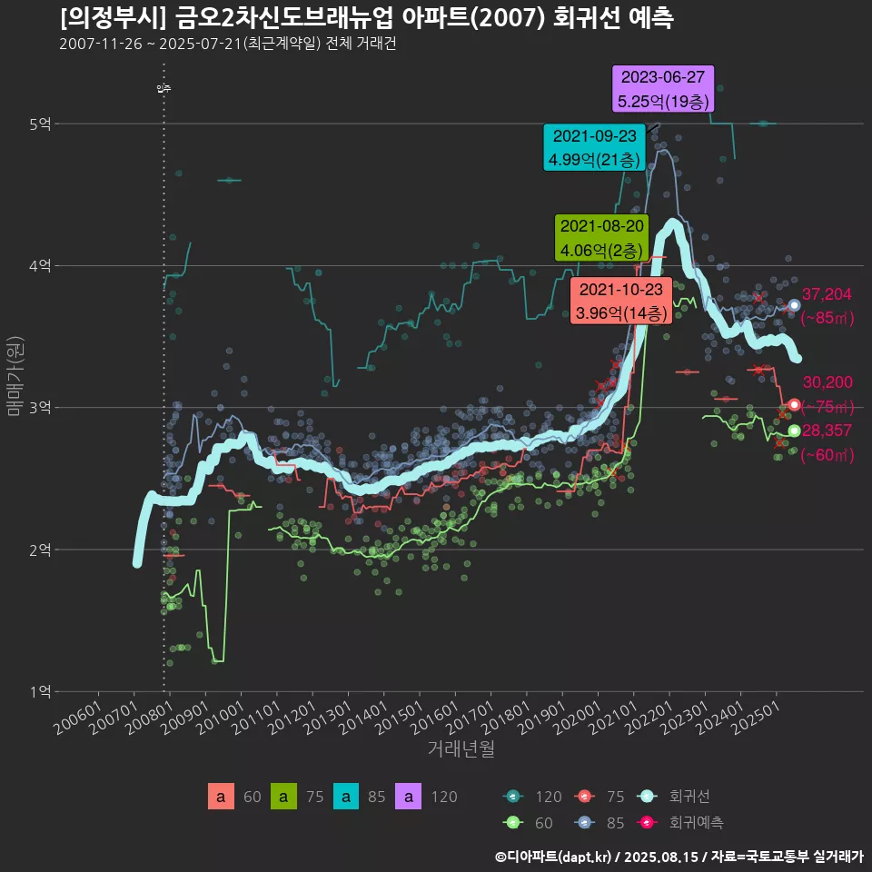 [의정부시] 금오2차신도브래뉴업 아파트(2007) 회귀선 예측