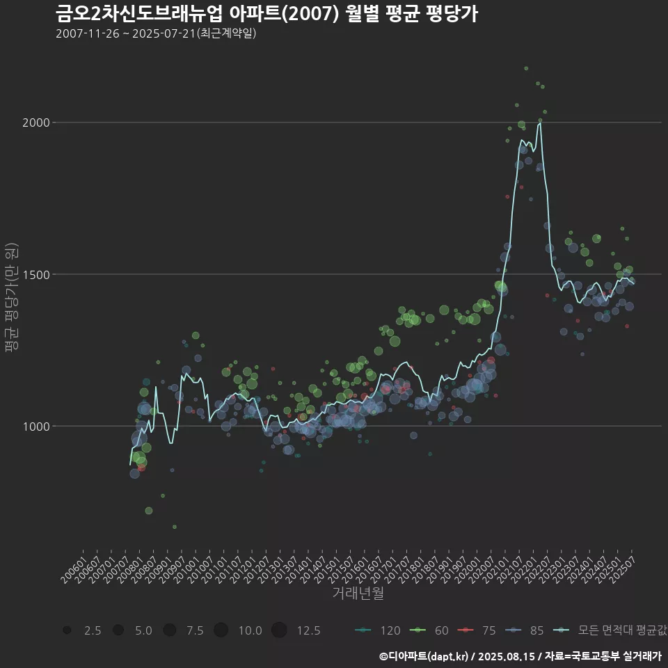 금오2차신도브래뉴업 아파트(2007) 월별 평균 평당가