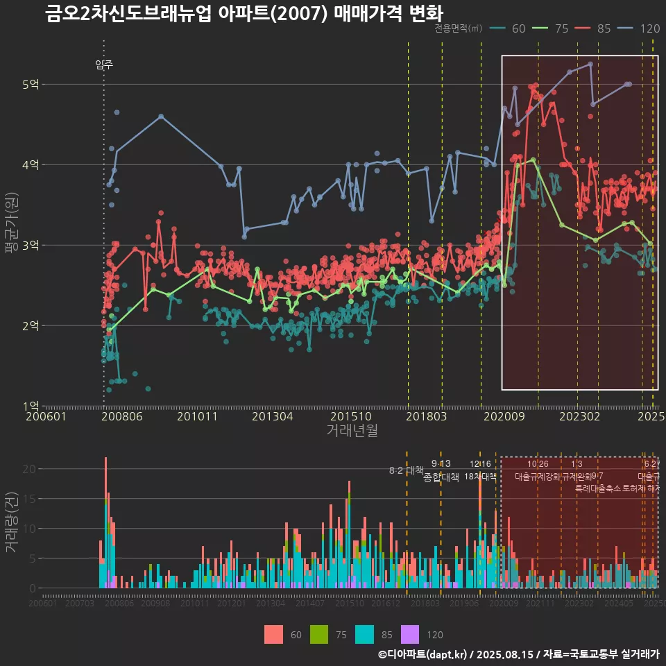 금오2차신도브래뉴업 아파트(2007) 매매가격 변화