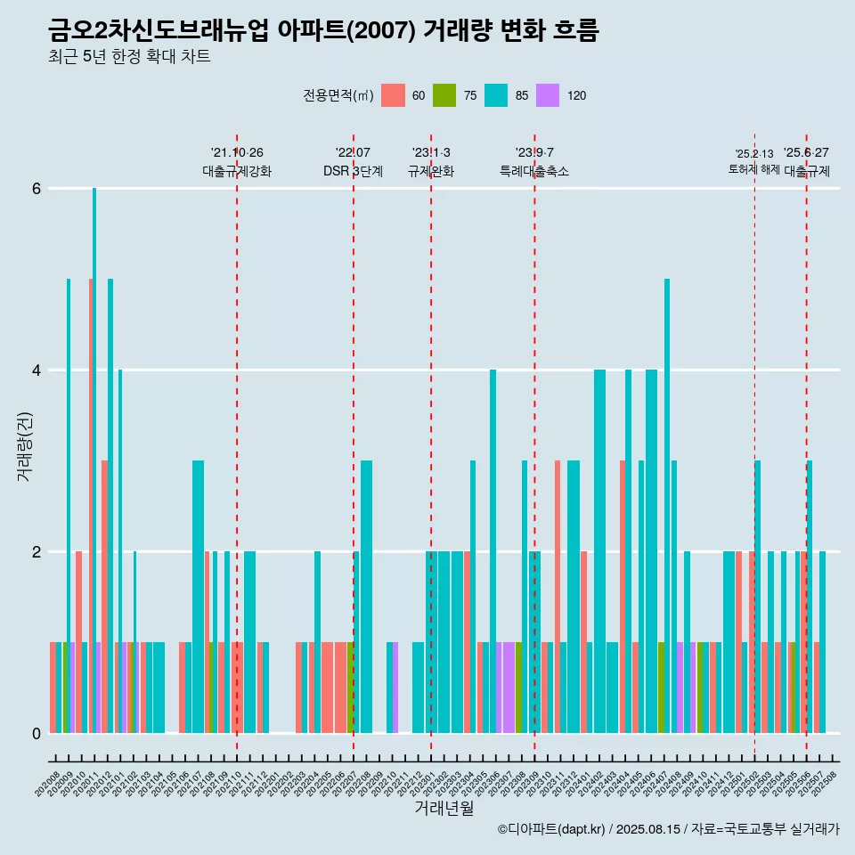 금오2차신도브래뉴업 아파트(2007) 거래량 변화 흐름