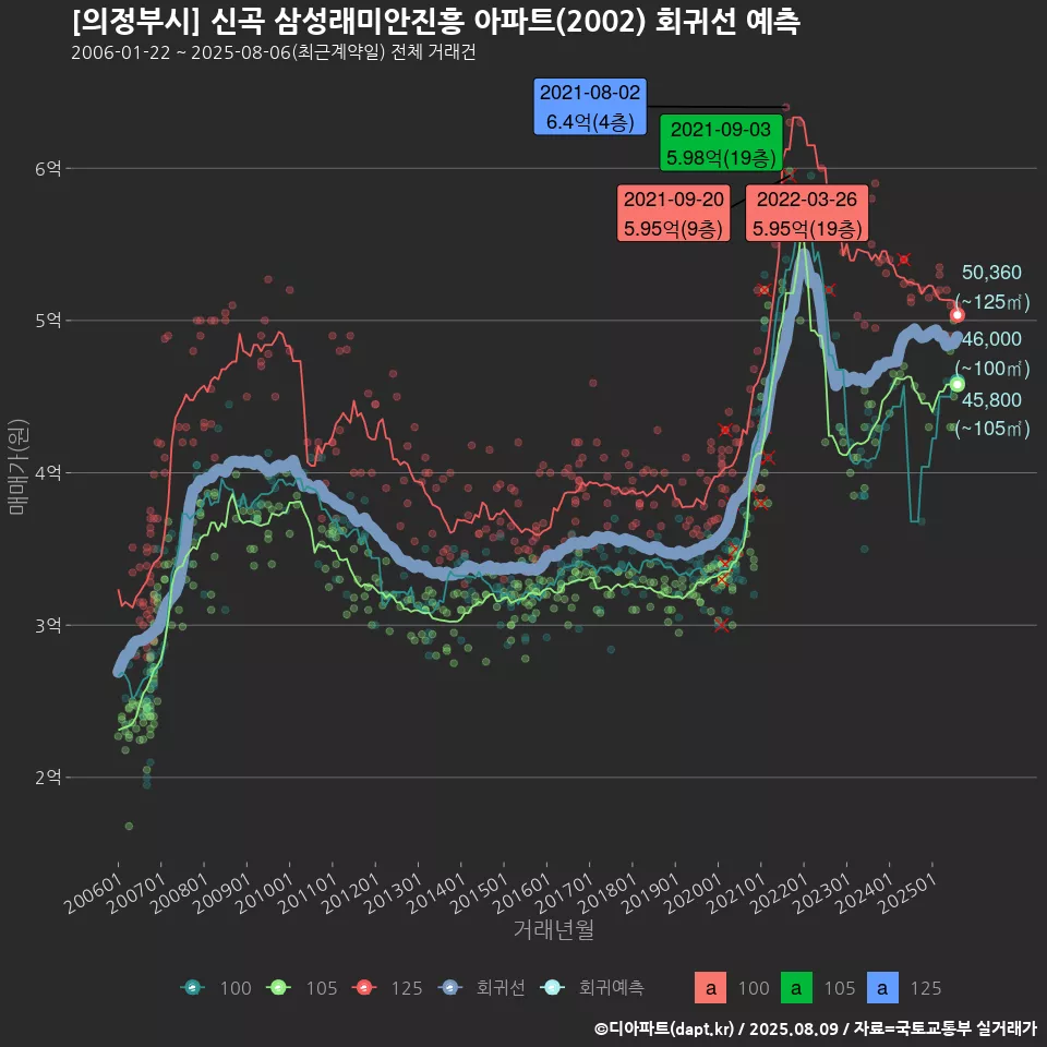 [의정부시] 신곡 삼성래미안진흥 아파트(2002) 회귀선 예측