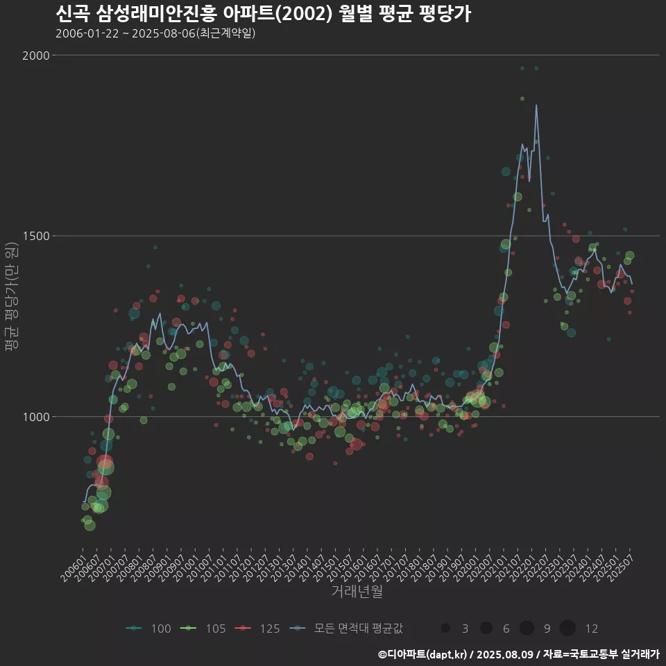 신곡 삼성래미안진흥 아파트(2002) 월별 평균 평당가