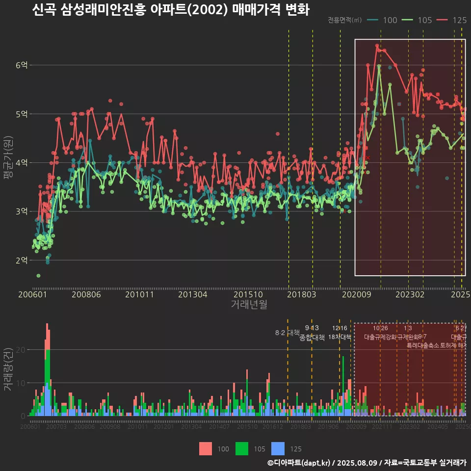 신곡 삼성래미안진흥 아파트(2002) 매매가격 변화