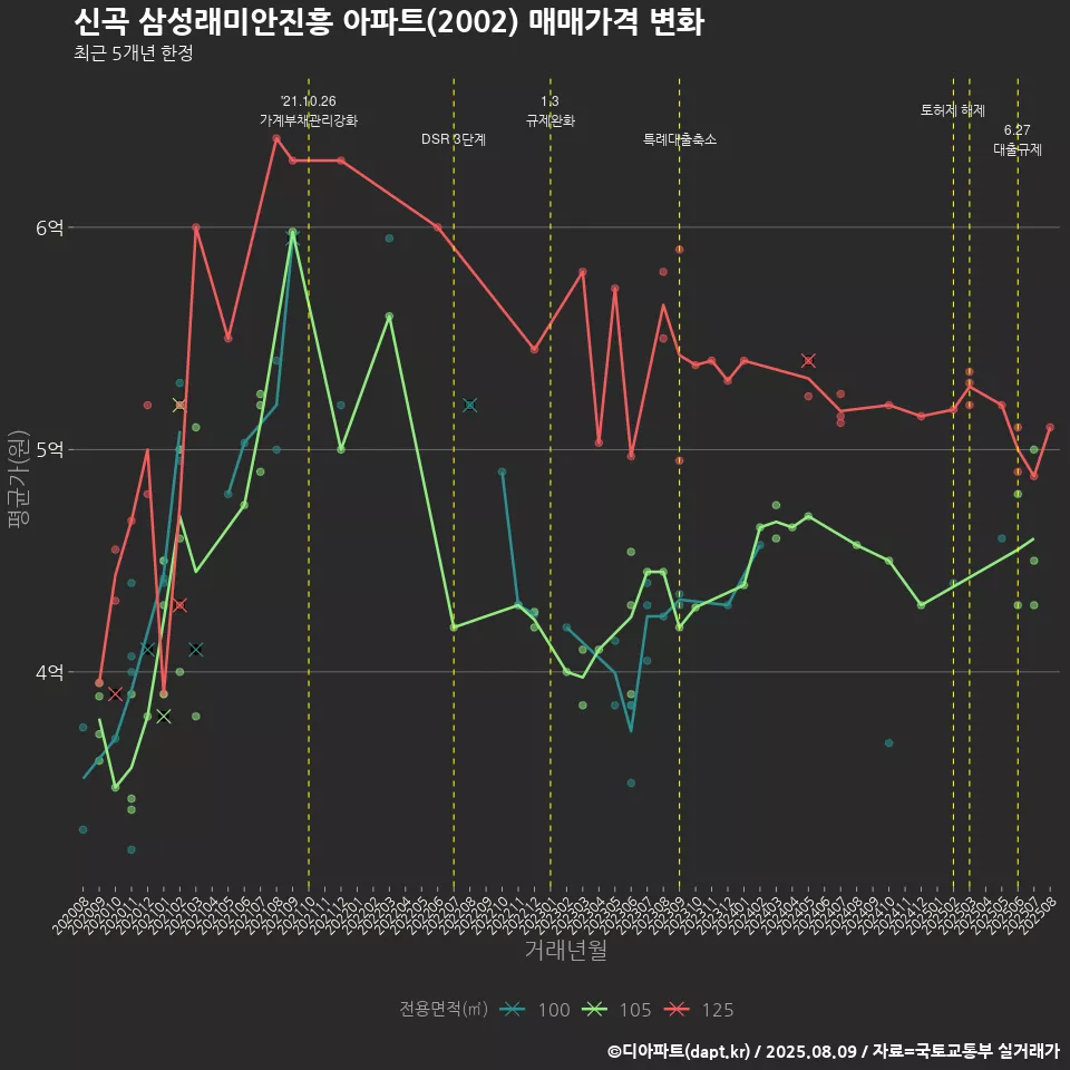 신곡 삼성래미안진흥 아파트(2002) 매매가격 변화