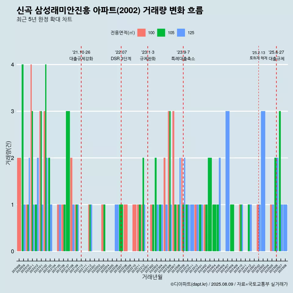 신곡 삼성래미안진흥 아파트(2002) 거래량 변화 흐름