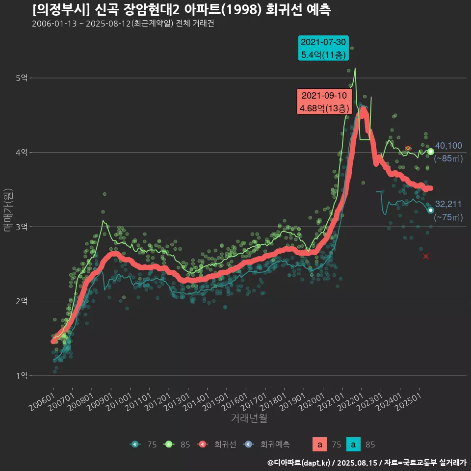 [의정부시] 신곡 장암현대2 아파트(1998) 회귀선 예측