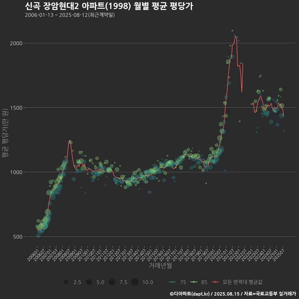 신곡 장암현대2 아파트(1998) 월별 평균 평당가