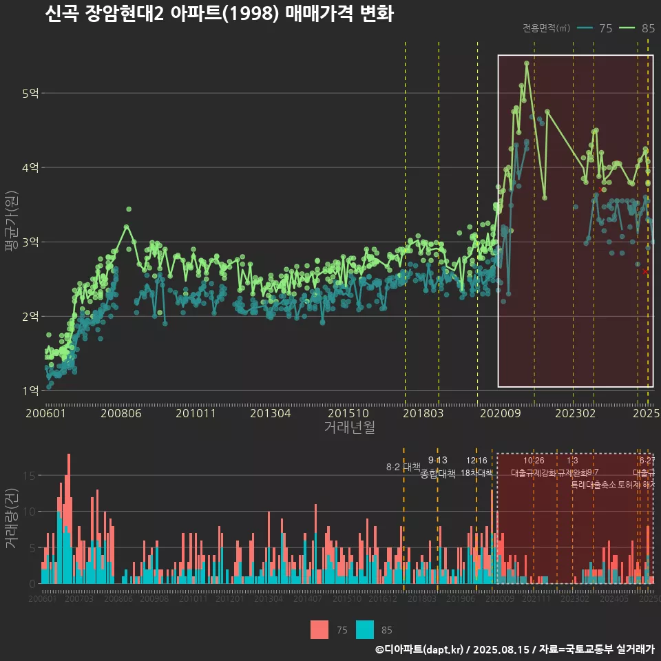 신곡 장암현대2 아파트(1998) 매매가격 변화