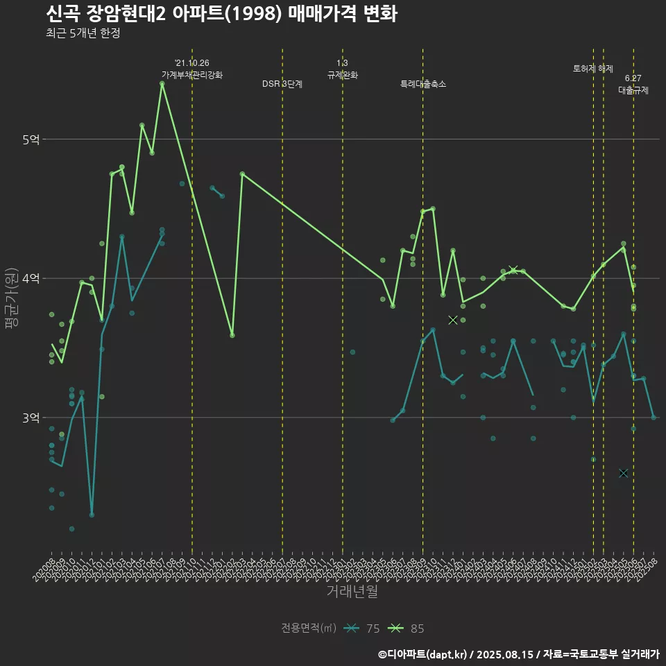 신곡 장암현대2 아파트(1998) 매매가격 변화