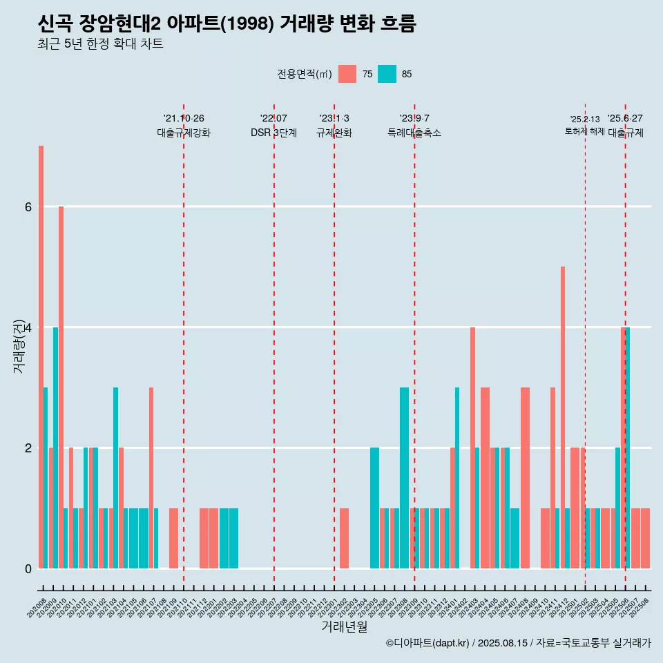 신곡 장암현대2 아파트(1998) 거래량 변화 흐름