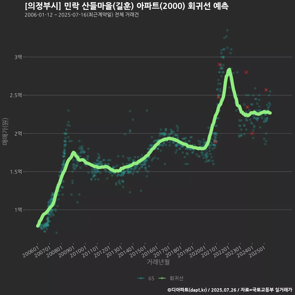 [의정부시] 민락 산들마을(길훈) 아파트(2000) 회귀선 예측